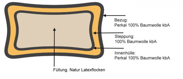Aufbau-latexkissen-fuer-Text